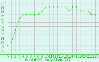 Courbe de l'humidit relative pour Plymouth (UK)