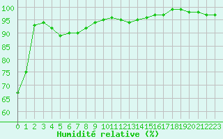 Courbe de l'humidit relative pour Charleroi (Be)