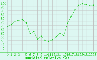 Courbe de l'humidit relative pour Kemi Ajos