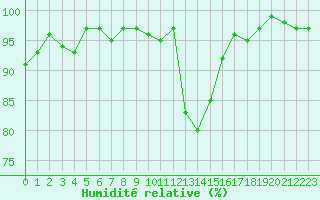 Courbe de l'humidit relative pour Berson (33)