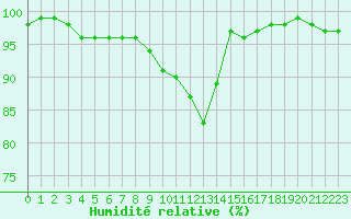 Courbe de l'humidit relative pour Melle (Be)