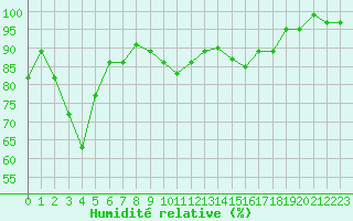 Courbe de l'humidit relative pour Alsfeld-Eifa