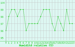 Courbe de l'humidit relative pour Saint-Georges-d'Oleron (17)
