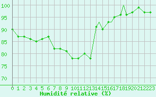Courbe de l'humidit relative pour Brize Norton