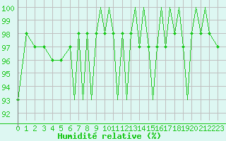 Courbe de l'humidit relative pour Bournemouth (UK)