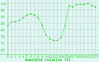 Courbe de l'humidit relative pour Pribyslav