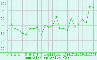 Courbe de l'humidit relative pour Diepenbeek (Be)