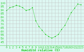 Courbe de l'humidit relative pour Ell Aws