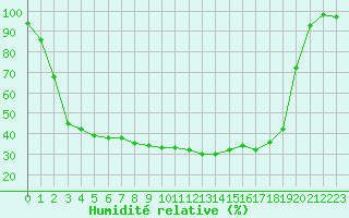 Courbe de l'humidit relative pour Salla Naruska