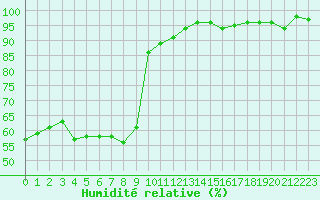 Courbe de l'humidit relative pour Davos (Sw)