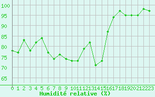 Courbe de l'humidit relative pour Parnu