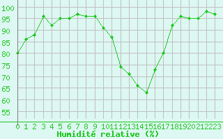 Courbe de l'humidit relative pour Dounoux (88)