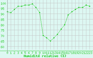 Courbe de l'humidit relative pour Les Charbonnires (Sw)