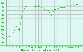Courbe de l'humidit relative pour Formigures (66)