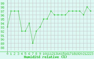 Courbe de l'humidit relative pour Kufstein