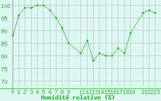 Courbe de l'humidit relative pour Madona