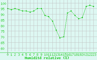 Courbe de l'humidit relative pour Roissy (95)