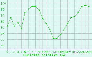 Courbe de l'humidit relative pour Ouessant (29)