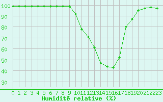 Courbe de l'humidit relative pour Prigueux (24)