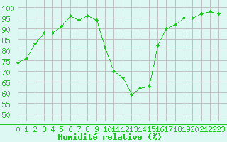 Courbe de l'humidit relative pour Deauville (14)