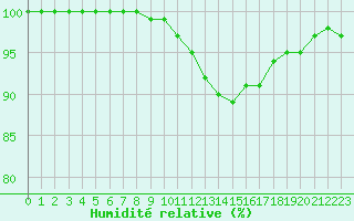 Courbe de l'humidit relative pour Melle (Be)