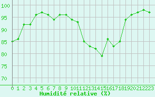Courbe de l'humidit relative pour Ouessant (29)