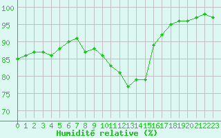 Courbe de l'humidit relative pour Saint-Brevin (44)