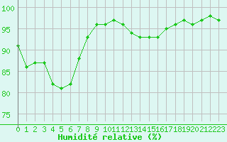 Courbe de l'humidit relative pour Lons-le-Saunier (39)