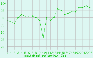 Courbe de l'humidit relative pour Lons-le-Saunier (39)
