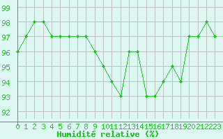 Courbe de l'humidit relative pour Lugo / Rozas
