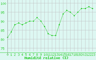 Courbe de l'humidit relative pour Guret Grancher (23)