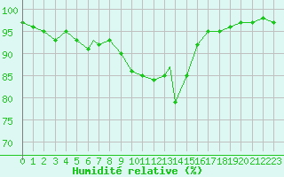 Courbe de l'humidit relative pour Leuchars