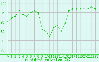 Courbe de l'humidit relative pour Aberdaron