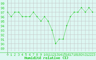 Courbe de l'humidit relative pour Charleville-Mzires (08)