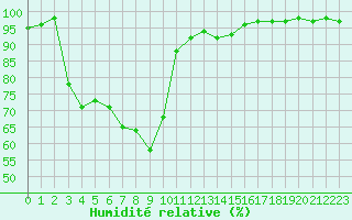 Courbe de l'humidit relative pour Arjeplog