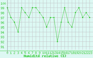Courbe de l'humidit relative pour Cevio (Sw)
