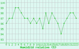 Courbe de l'humidit relative pour Blois (41)