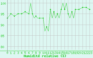 Courbe de l'humidit relative pour Karlovy Vary