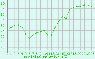 Courbe de l'humidit relative pour Landsort