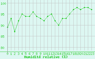 Courbe de l'humidit relative pour Recoules de Fumas (48)