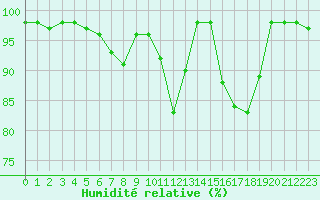 Courbe de l'humidit relative pour Marquise (62)