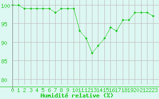 Courbe de l'humidit relative pour Saint-Brieuc (22)