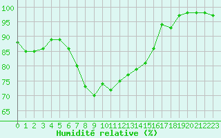 Courbe de l'humidit relative pour Pembrey Sands