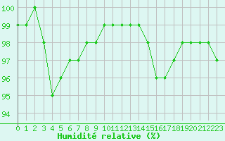 Courbe de l'humidit relative pour Chartres (28)