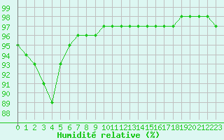 Courbe de l'humidit relative pour Capelle aan den Ijssel (NL)