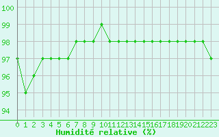 Courbe de l'humidit relative pour Cairngorm