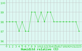 Courbe de l'humidit relative pour Chailles (41)