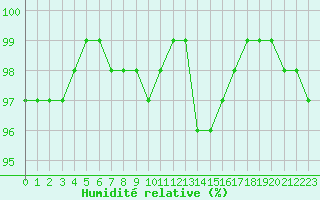Courbe de l'humidit relative pour Kittila Matorova