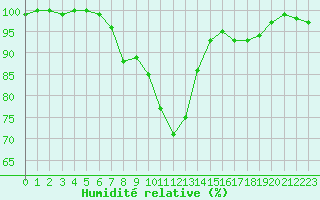 Courbe de l'humidit relative pour Hoogeveen Aws