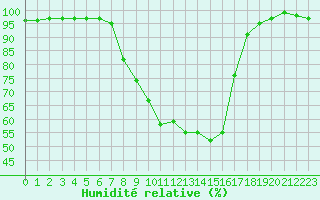 Courbe de l'humidit relative pour Gottfrieding